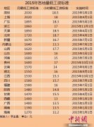 23ϵ2015͹ʱ׼ Ĵ±׼Ϊ1500Ԫ