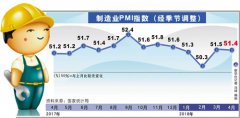 4���ۺ�PMI����ָ��54.1% ���ھ����������屣��ƽ��